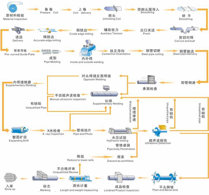 双面埋弧焊螺旋钢管工艺流程图