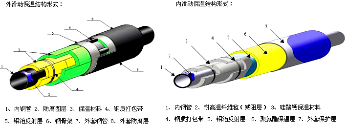 钢套钢保温钢管结构图