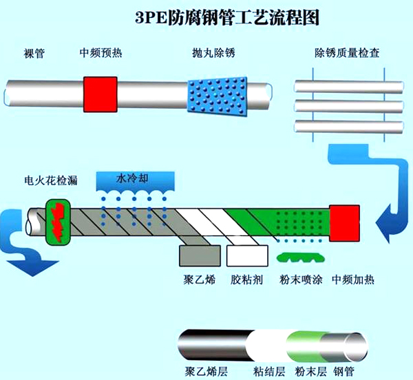大口径3PE防腐螺旋钢管工艺流程图