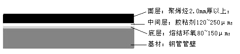 大口径3PE防腐螺旋钢管结构图